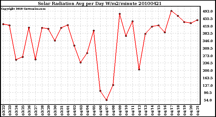 Milwaukee Weather Solar Radiation Avg per Day W/m2/minute