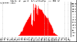 Milwaukee Weather Solar Radiation per Minute W/m2 (Last 24 Hours)