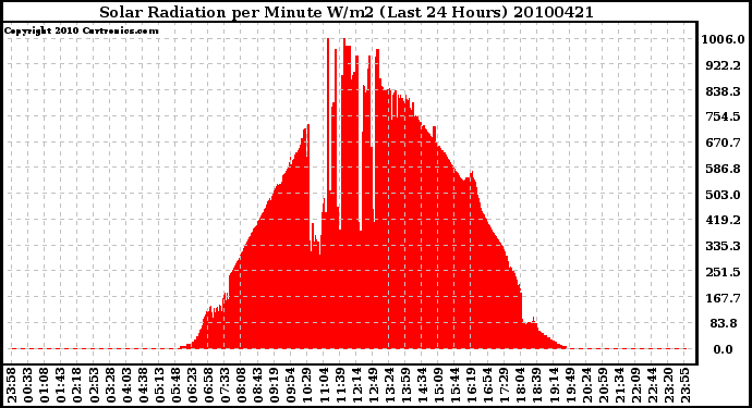 Milwaukee Weather Solar Radiation per Minute W/m2 (Last 24 Hours)