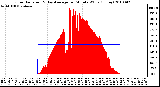 Milwaukee Weather Solar Radiation & Day Average per Minute W/m2 (Today)