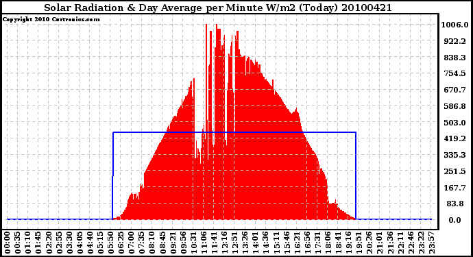 Milwaukee Weather Solar Radiation & Day Average per Minute W/m2 (Today)