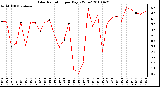 Milwaukee Weather Solar Radiation per Day KW/m2