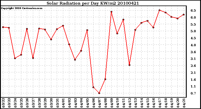 Milwaukee Weather Solar Radiation per Day KW/m2