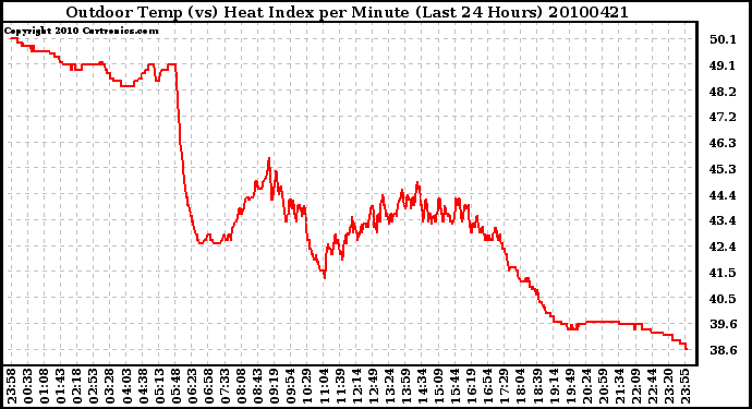 Milwaukee Weather Outdoor Temp (vs) Heat Index per Minute (Last 24 Hours)