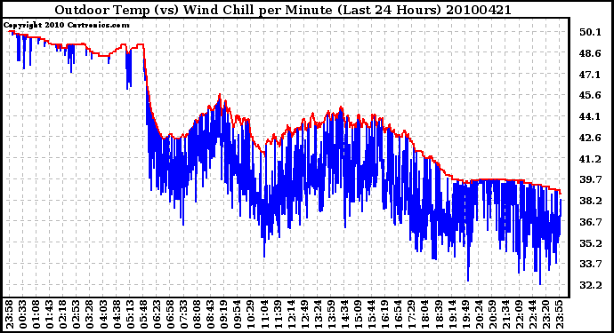 Milwaukee Weather Outdoor Temp (vs) Wind Chill per Minute (Last 24 Hours)