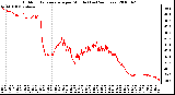 Milwaukee Weather Outdoor Temperature per Minute (Last 24 Hours)