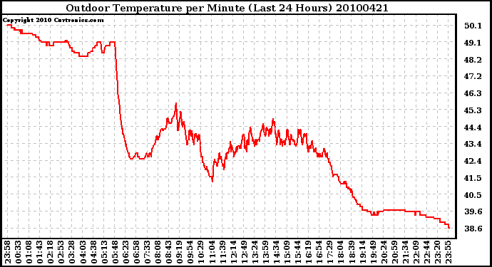 Milwaukee Weather Outdoor Temperature per Minute (Last 24 Hours)