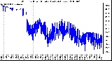 Milwaukee Weather Wind Chill per Minute (Last 24 Hours)