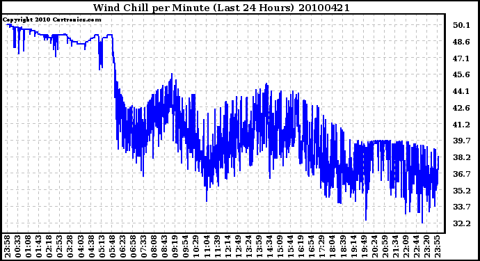 Milwaukee Weather Wind Chill per Minute (Last 24 Hours)