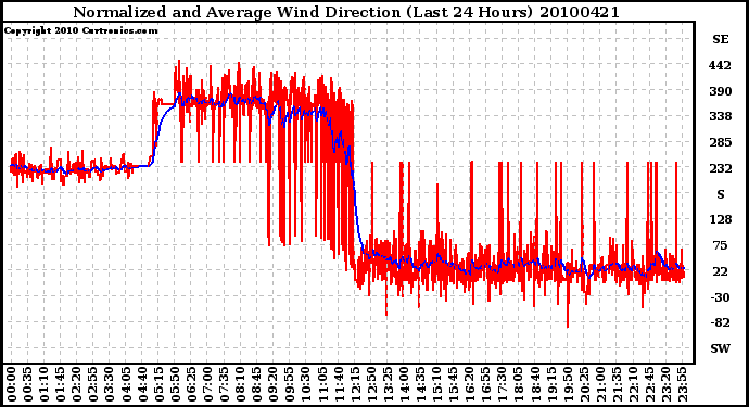 Milwaukee Weather Normalized and Average Wind Direction (Last 24 Hours)