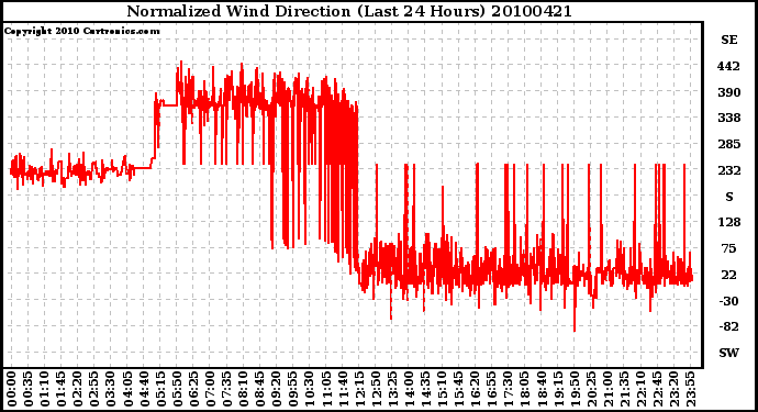 Milwaukee Weather Normalized Wind Direction (Last 24 Hours)