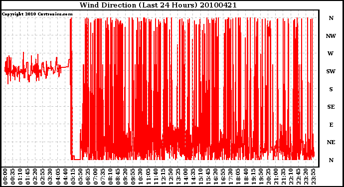 Milwaukee Weather Wind Direction (Last 24 Hours)