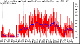 Milwaukee Weather Actual and Average Wind Speed by Minute mph (Last 24 Hours)