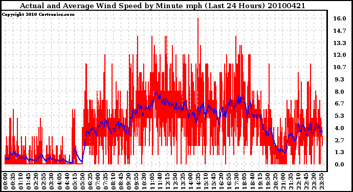 Milwaukee Weather Actual and Average Wind Speed by Minute mph (Last 24 Hours)