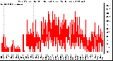 Milwaukee Weather Wind Speed by Minute mph (Last 24 Hours)