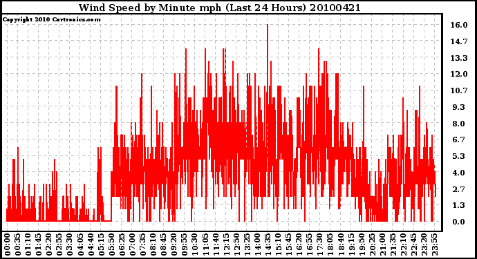 Milwaukee Weather Wind Speed by Minute mph (Last 24 Hours)