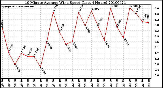 Milwaukee Weather 10 Minute Average Wind Speed (Last 4 Hours)