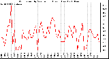 Milwaukee Weather Wind Speed by Minute mph (Last 1 Hour)