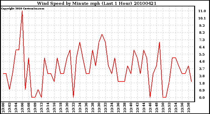 Milwaukee Weather Wind Speed by Minute mph (Last 1 Hour)