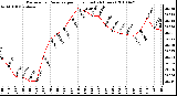 Milwaukee Weather Barometric Pressure per Hour (Last 24 Hours)