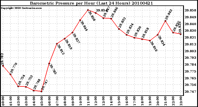 Milwaukee Weather Barometric Pressure per Hour (Last 24 Hours)