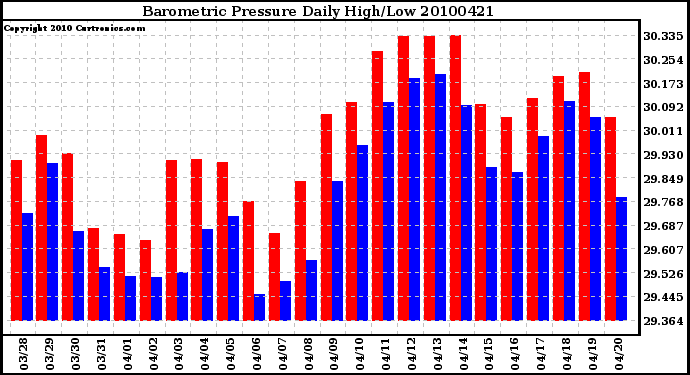 Milwaukee Weather Barometric Pressure Daily High/Low