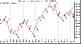 Milwaukee Weather Barometric Pressure Daily High