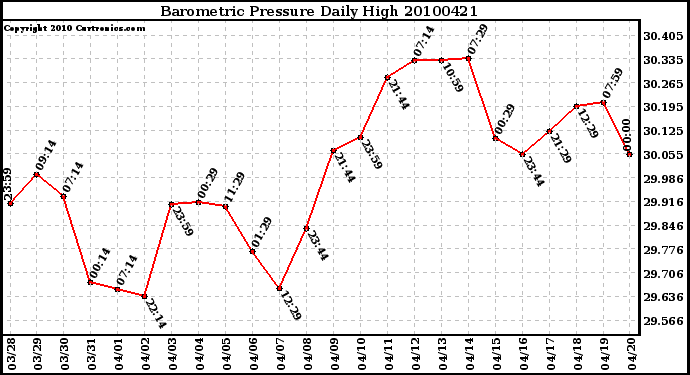 Milwaukee Weather Barometric Pressure Daily High