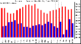 Milwaukee Weather Barometric Pressure Monthly High/Low