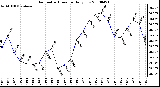 Milwaukee Weather Barometric Pressure Daily Low