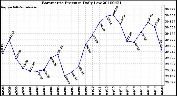 Milwaukee Weather Barometric Pressure Daily Low