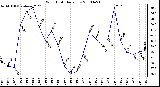 Milwaukee Weather Wind Chill Daily Low