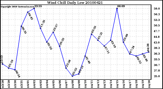 Milwaukee Weather Wind Chill Daily Low