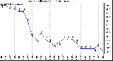 Milwaukee Weather Wind Chill (Last 24 Hours)