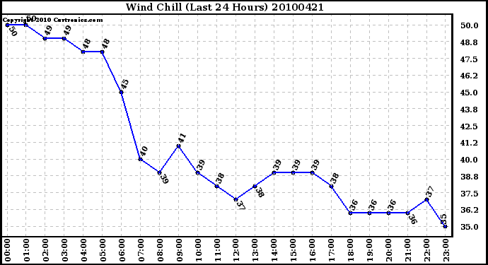 Milwaukee Weather Wind Chill (Last 24 Hours)