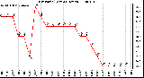 Milwaukee Weather Dew Point (Last 24 Hours)