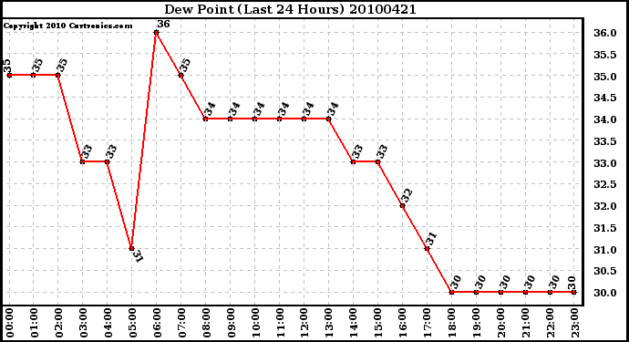 Milwaukee Weather Dew Point (Last 24 Hours)