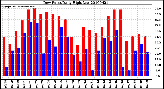 Milwaukee Weather Dew Point Daily High/Low