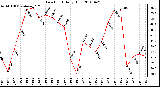 Milwaukee Weather Dew Point Daily High