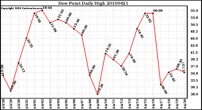 Milwaukee Weather Dew Point Daily High