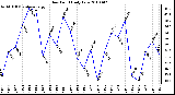 Milwaukee Weather Dew Point Daily Low