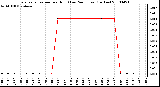 Milwaukee Weather Evapotranspiration per Hour (Last 24 Hours) (Inches)