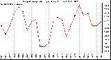 Milwaukee Weather Evapotranspiration per Day (Inches)