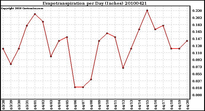 Milwaukee Weather Evapotranspiration per Day (Inches)