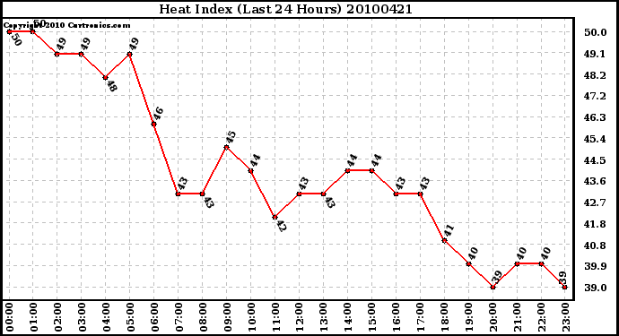 Milwaukee Weather Heat Index (Last 24 Hours)