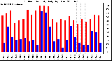 Milwaukee Weather Outdoor Humidity Daily High/Low