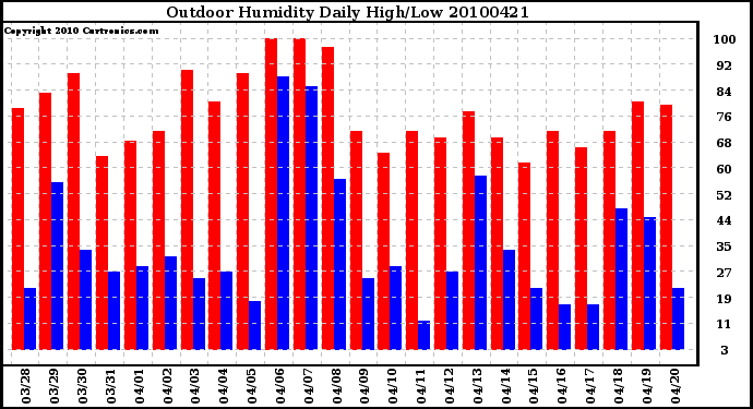 Milwaukee Weather Outdoor Humidity Daily High/Low