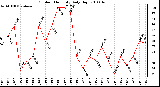 Milwaukee Weather Outdoor Humidity Daily High