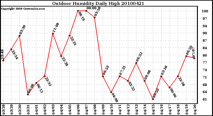 Milwaukee Weather Outdoor Humidity Daily High