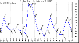 Milwaukee Weather Outdoor Humidity Daily Low